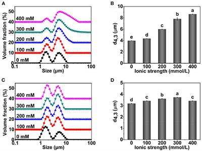 Pickering Emulsions Stabilized by Tea Water-Insoluble Protein Nanoparticles From Tea Residues: Responsiveness to Ionic Strength